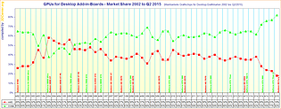 Marktanteile Grafikchips für Desktop-Grafikkarten 2002 bis Q2/2015